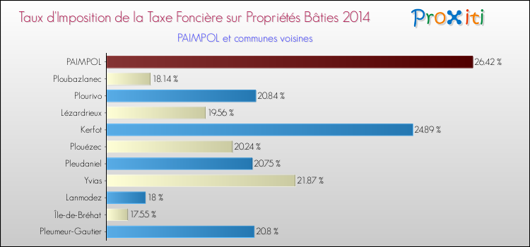 Taux d'imposition de la taxe foncière sur le bati 2014 pour PAIMPOL et les communes proches Comparaison des taux d'imposition de la taxe foncière sur le bati 2014 pour PAIMPOL et les communes voisines