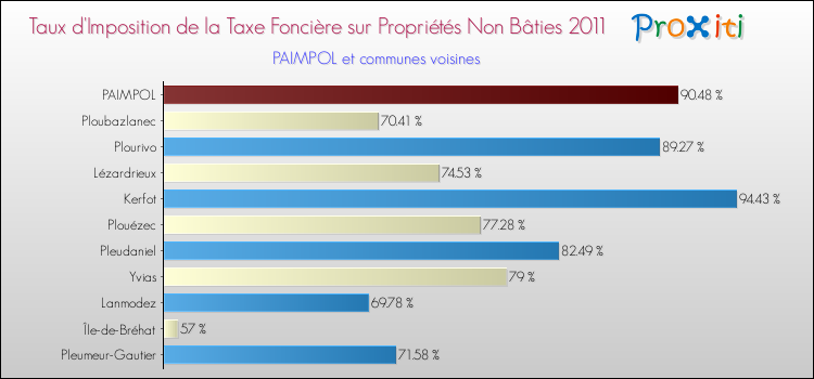 Taux d'imposition de la taxe foncière sur les immeubles et terrains non batis 2011 pour PAIMPOL et les communes proches Comparaison des taux d'imposition de la taxe foncière sur les immeubles et terrains non batis 2011 pour PAIMPOL et les communes voisines