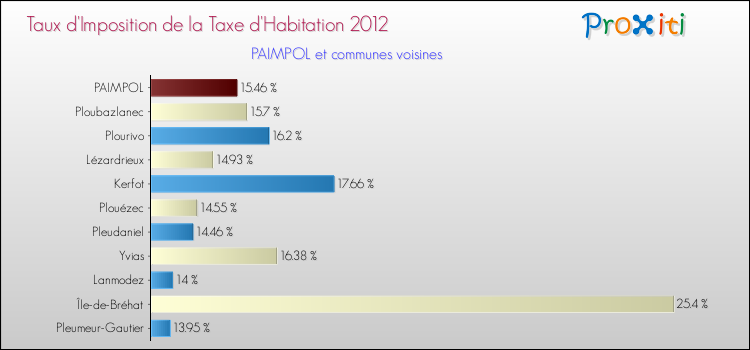 Taux d'imposition de la taxe d'habitation 2012 pour PAIMPOL et les communes proches Comparaison des taux d'imposition de la taxe d'habitation 2012 pour PAIMPOL et les communes voisines