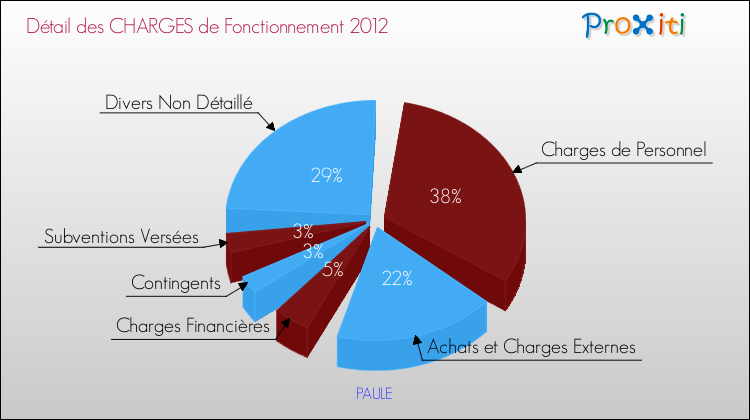 Décomposition des Charges de Fonctionnement 2012 de la commune de PAULE Charges de Fonctionnement 2012 pour la commune de PAULE