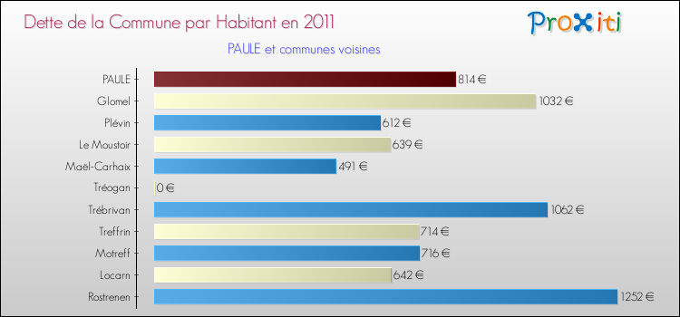 Dette par habitant de la commune en 2011 pour PAULE et les communes proches Comparaison de la dette par habitant de la commune en 2011 pour PAULE et les communes voisines