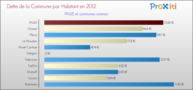 Dette par habitant de la commune en 2012 pour PAULE et les communes proches Comparaison de la dette par habitant de la commune en 2012 pour PAULE et les communes voisines