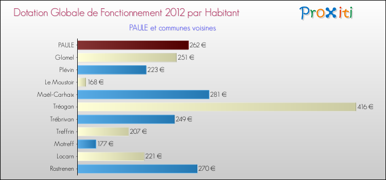 Montant des dotations globales de fonctionnement DGF par Habitant pour PAULE et les communes proches Comparaison des des dotations globales de fonctionnement DGF par habitant pour PAULE et les communes voisines
