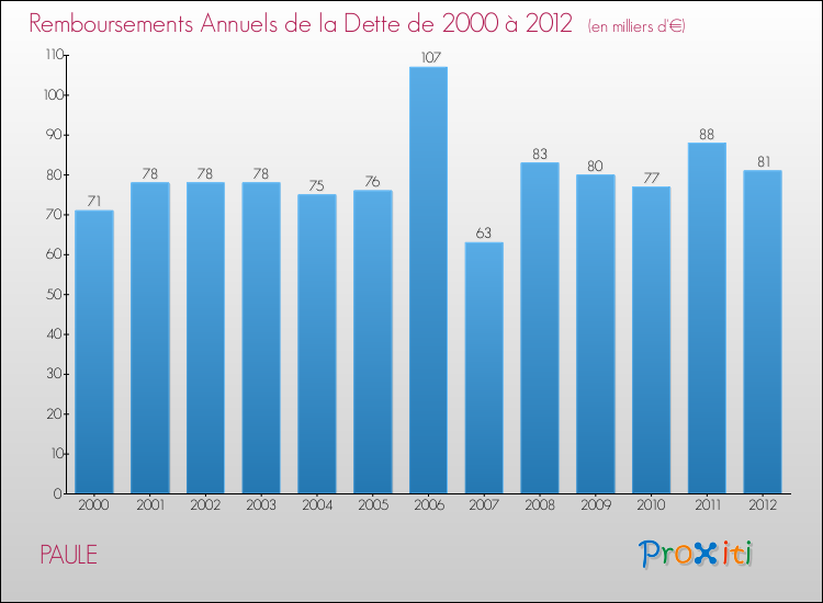 Evolution de l'annuité de la dette pour la commune de PAULE de 2000 à 2012 Annuités de la dette pour PAULE de 2000 à 2012