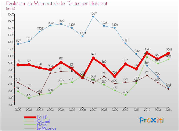 Evolution de la dette par habitant pour la commune de PAULE et les communes proches de 2000 à 2014 Comparaison de la dette par habitant pour PAULE et les communes voisines de 2000 à 2014
