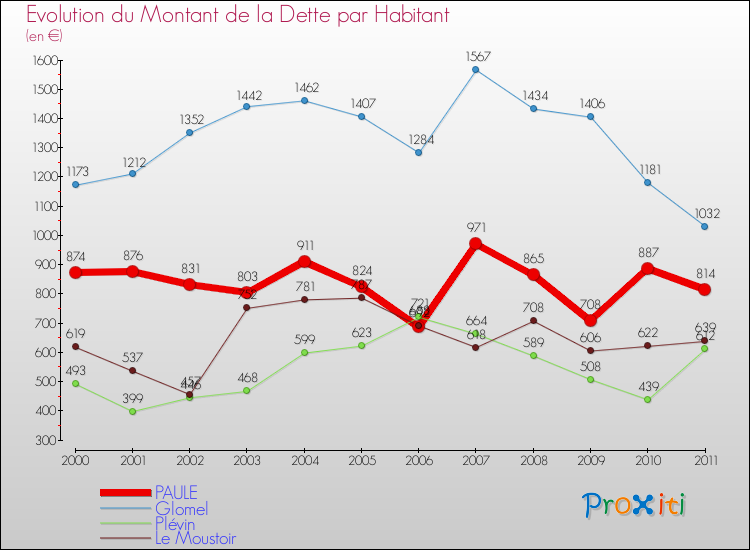 Evolution de la dette par habitant pour la commune de PAULE et les communes proches Comparaison de la dette par habitant pour PAULE et les communes voisines
