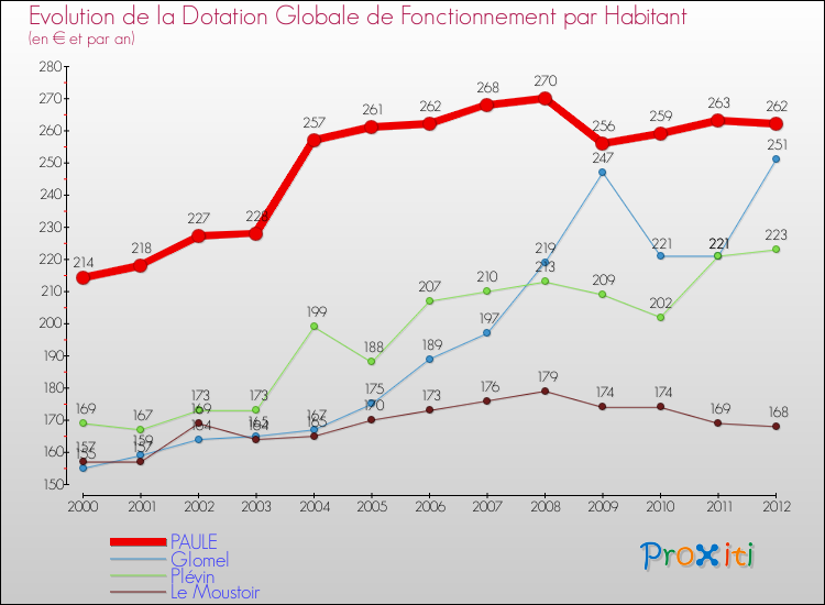Evolution et montant de la dotation globale de fonctionnement par Habitant pour PAULE et les communes proches Comparaison des dotations globales de fonctionnement par habitant pour PAULE et les communes voisines