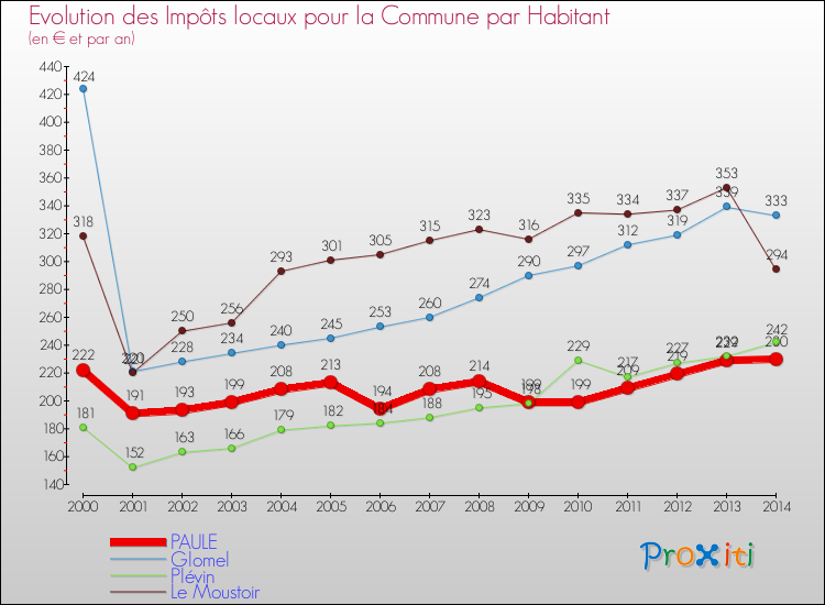 Evolution et montant des impôts locaux par Habitant pour PAULE et les communes proches de 2000 à 2014 Comparaison des impôts locaux par habitant pour PAULE et les communes voisines de 2000 à 2014