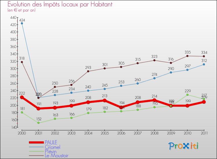 Evolution et montant des impôts locaux par Habitant pour PAULE et les communes proches Comparaison des impôts locaux par habitant pour PAULE et les communes voisines