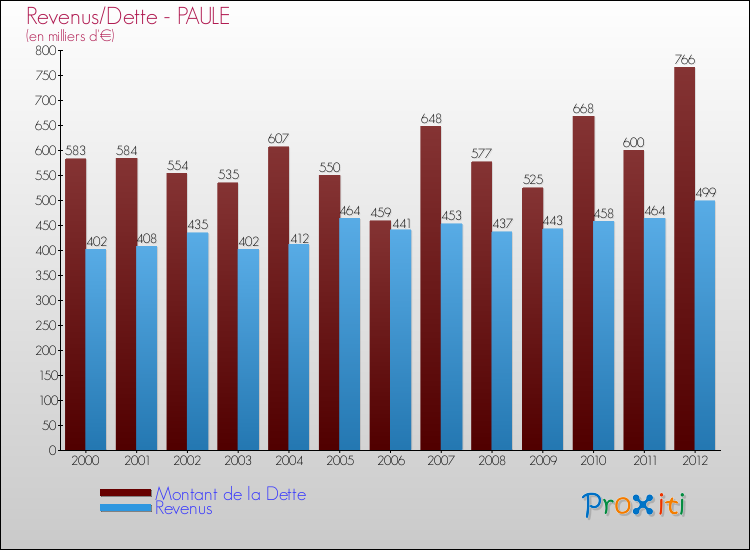 Evolution comparée de la dette et des revenus pour la commune de PAULE de 2000 à 2012 Comparaison de la dette et des revenus pour PAULE de 2000 à 2012