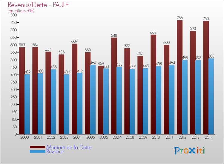 Evolution comparée de la dette et des revenus pour la commune de PAULE de 2000 à 2014 Comparaison de la dette et des revenus pour PAULE de 2000 à 2014