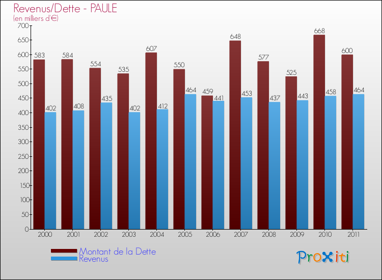 Evolution comparée de la dette et des revenus pour la commune de PAULE de 2000 à 2011 Comparaison de la dette et des revenus pour PAULE de 2000 à 2011