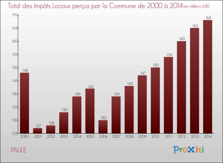 Evolution des Impôts Locaux pour la commune de PAULE de 2000 à 2014 Evolution des Impôts Locaux pour PAULE de 2000 à 2014