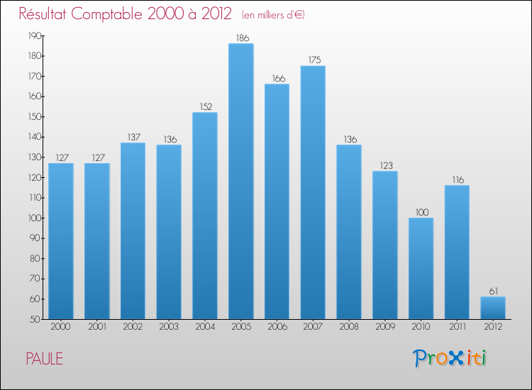 Evolution du résultat comptable pour la commune de PAULE de 2000 à 2012 Evolution du résultat comptable pour PAULE de 2000 à 2012