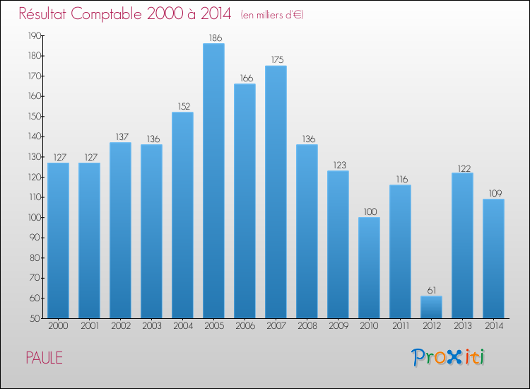 Evolution du résultat comptable pour la commune de PAULE de 2000 à 2014 Evolution du résultat comptable pour PAULE de 2000 à 2014