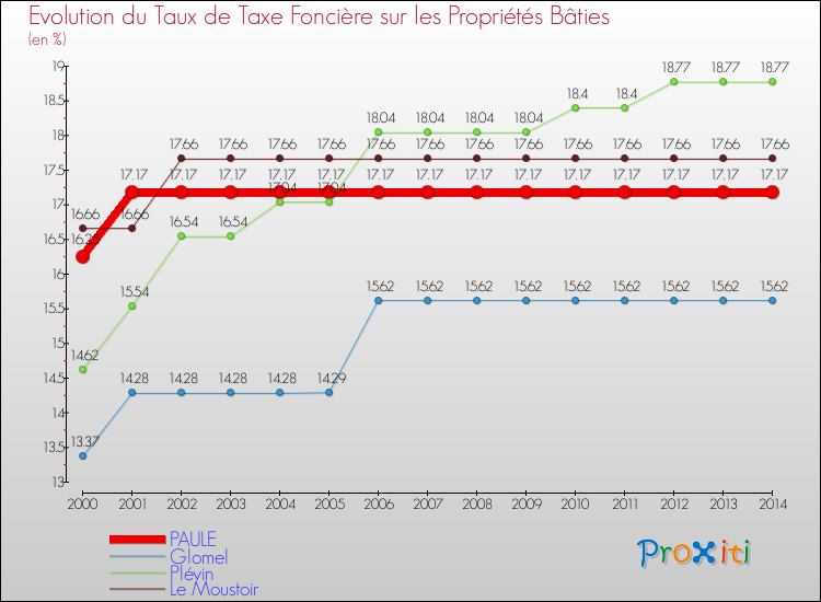 Evolution du taux de la taxe foncière sur le bati pour PAULE et les communes proches de 2000 à 2014 Comparaison des taux de taxe foncière sur le bati pour PAULE et les communes voisines de 2000 à 2014