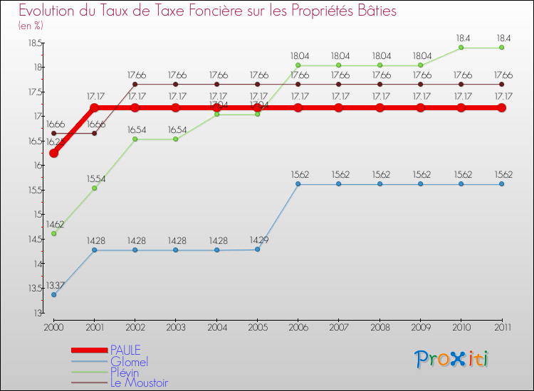 Evolution du taux de la taxe foncière sur le bati pour PAULE et les communes proches Comparaison des taux de taxe foncière sur le bati pour PAULE et les communes voisines