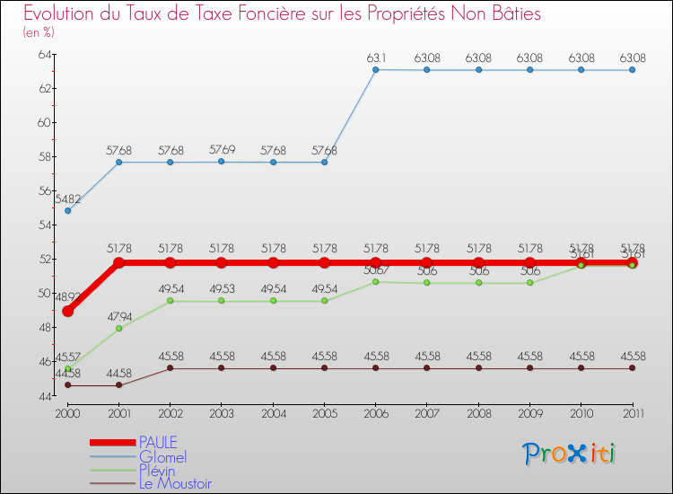 Evolution du taux de la taxe foncière sur les immeubles et terrains non batis pour PAULE et les communes proches Comparaison des taux de la taxe foncière sur les immeubles et terrains non batis pour PAULE et les communes voisines