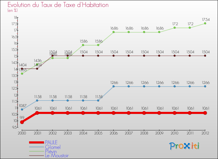 Evolution du taux de la taxe d'habitation pour PAULE et les communes proches Comparaison des taux de la taxe d'habitation pour PAULE et les communes voisines