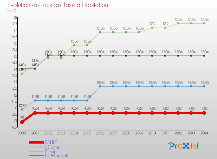 Evolution du taux de la taxe d'habitation pour PAULE et les communes proches de 2000 à 2014 Comparaison des taux de la taxe d'habitation pour PAULE et les communes voisines de 2000 à 2014