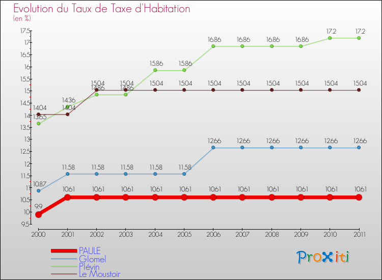 Evolution du taux de la taxe d'habitation pour PAULE et les communes proches Comparaison des taux de la taxe d'habitation pour PAULE et les communes voisines