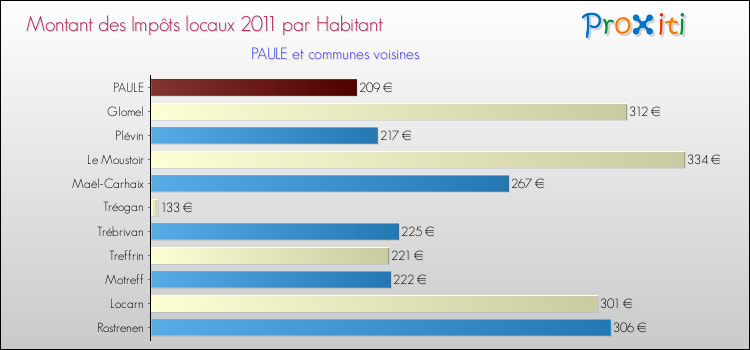 Montant des impôts locaux par Habitant pour PAULE et les communes proches Comparaison des impôts locaux par habitant pour PAULE et les communes voisines