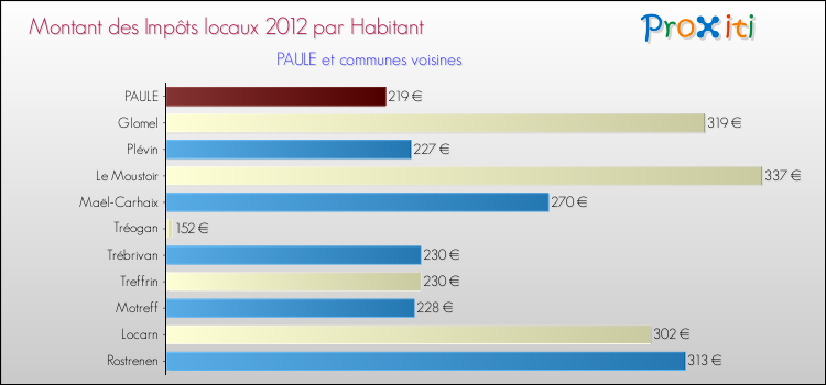 Montant des impôts locaux par Habitant pour PAULE et les communes proches Comparaison des impôts locaux par habitant pour PAULE et les communes voisines