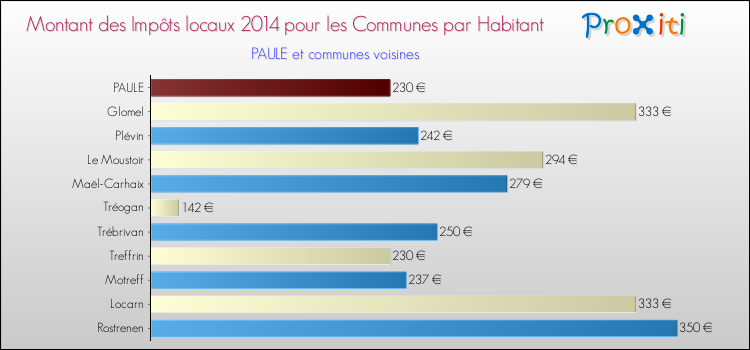 Montant des impôts locaux par Habitant pour PAULE et les communes proches en 2014 Comparaison des impôts locaux par habitant pour PAULE et les communes voisines en 2014