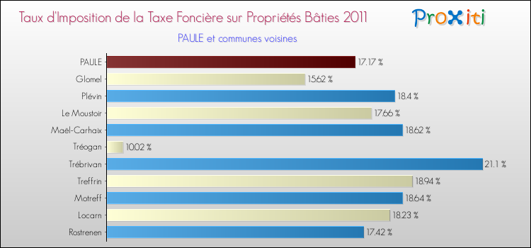 Taux d'imposition de la taxe foncière sur le bati 2011 pour PAULE et les communes proches Comparaison des taux d'imposition de la taxe foncière sur le bati 2011 pour PAULE et les communes voisines
