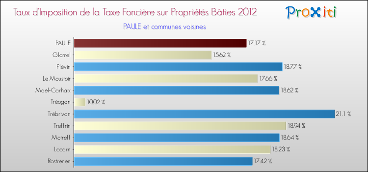 Taux d'imposition de la taxe foncière sur le bati 2012 pour PAULE et les communes proches Comparaison des taux d'imposition de la taxe foncière sur le bati 2012 pour PAULE et les communes voisines