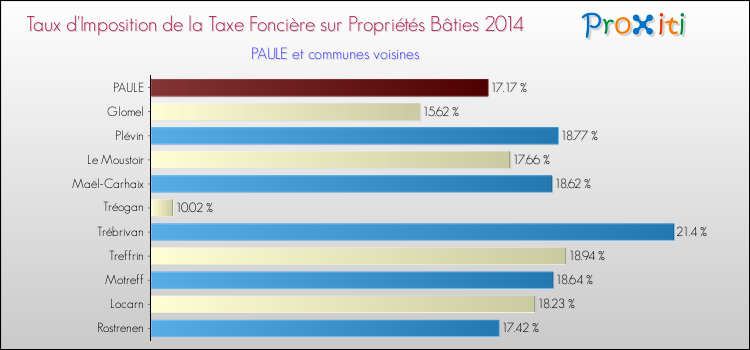 Taux d'imposition de la taxe foncière sur le bati 2014 pour PAULE et les communes proches Comparaison des taux d'imposition de la taxe foncière sur le bati 2014 pour PAULE et les communes voisines