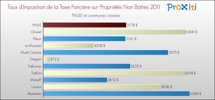 Taux d'imposition de la taxe foncière sur les immeubles et terrains non batis 2011 pour PAULE et les communes proches Comparaison des taux d'imposition de la taxe foncière sur les immeubles et terrains non batis 2011 pour PAULE et les communes voisines