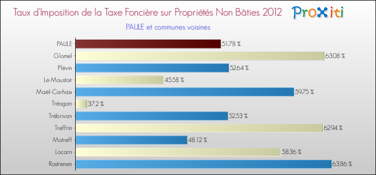Taux d'imposition de la taxe foncière sur les immeubles et terrains non batis 2012 pour PAULE et les communes proches Comparaison des taux d'imposition de la taxe foncière sur les immeubles et terrains non batis 2012 pour PAULE et les communes voisines