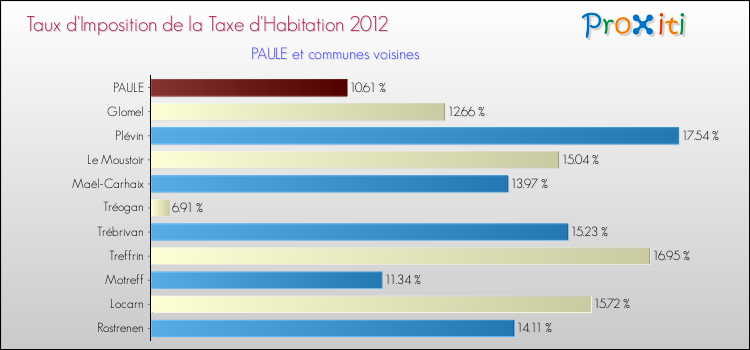 Taux d'imposition de la taxe d'habitation 2012 pour PAULE et les communes proches Comparaison des taux d'imposition de la taxe d'habitation 2012 pour PAULE et les communes voisines