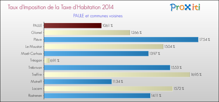 Taux d'imposition de la taxe d'habitation 2014 pour PAULE et les communes proches Comparaison des taux d'imposition de la taxe d'habitation 2014 pour PAULE et les communes voisines