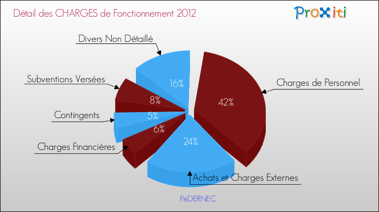 Décomposition des Charges de Fonctionnement 2012 de la commune de PéDERNEC Charges de Fonctionnement 2012 pour la commune de PéDERNEC