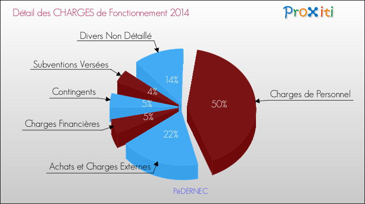 Décomposition des Charges de Fonctionnement 2014 de la commune de PéDERNEC Charges de Fonctionnement 2014 pour la commune de PéDERNEC