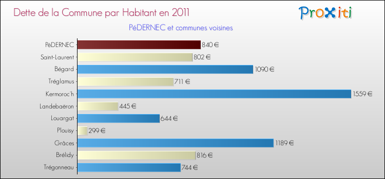 Dette par habitant de la commune en 2011 pour PéDERNEC et les communes proches Comparaison de la dette par habitant de la commune en 2011 pour PéDERNEC et les communes voisines