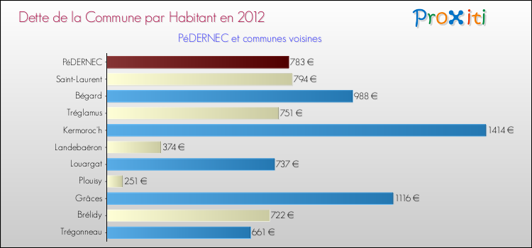 Dette par habitant de la commune en 2012 pour PéDERNEC et les communes proches Comparaison de la dette par habitant de la commune en 2012 pour PéDERNEC et les communes voisines