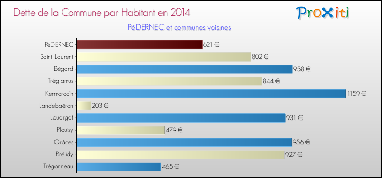 Dette par habitant de la commune en 2014 pour PéDERNEC et les communes proches Comparaison de la dette par habitant de la commune en 2014 pour PéDERNEC et les communes voisines