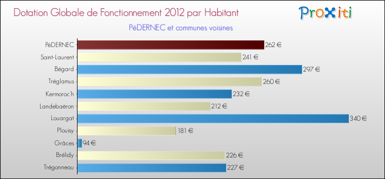 Montant des dotations globales de fonctionnement DGF par Habitant pour PéDERNEC et les communes proches Comparaison des des dotations globales de fonctionnement DGF par habitant pour PéDERNEC et les communes voisines