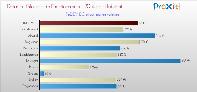 Montant des dotations globales de fonctionnement DGF par Habitant pour PéDERNEC et les communes proches en 2014. Comparaison des des dotations globales de fonctionnement DGF par habitant pour PéDERNEC et les communes voisines en 2014.