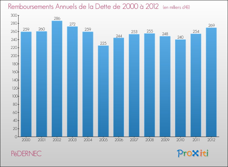 Evolution de l'annuité de la dette pour la commune de PéDERNEC de 2000 à 2012 Annuités de la dette pour PéDERNEC de 2000 à 2012