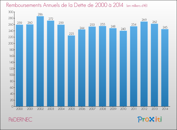 Evolution de l'annuité de la dette pour la commune de PéDERNEC de 2000 à 2014 Annuités de la dette pour PéDERNEC de 2000 à 2014