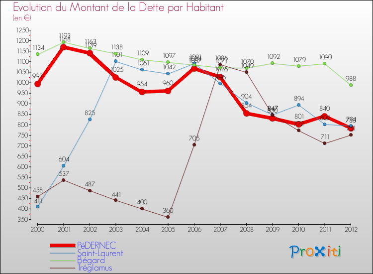 Evolution de la dette par habitant pour la commune de PéDERNEC et les communes proches de 2000 à 2012 Comparaison de la dette par habitant pour PéDERNEC et les communes voisines de 2000 à 2012