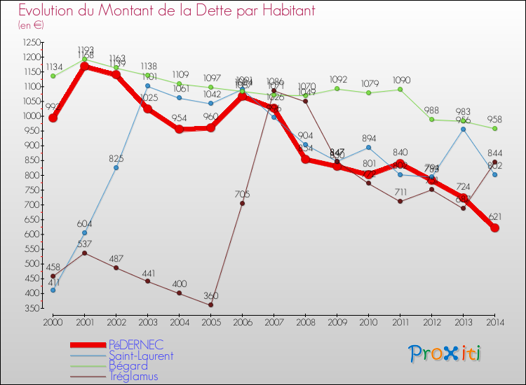 Evolution de la dette par habitant pour la commune de PéDERNEC et les communes proches de 2000 à 2014 Comparaison de la dette par habitant pour PéDERNEC et les communes voisines de 2000 à 2014