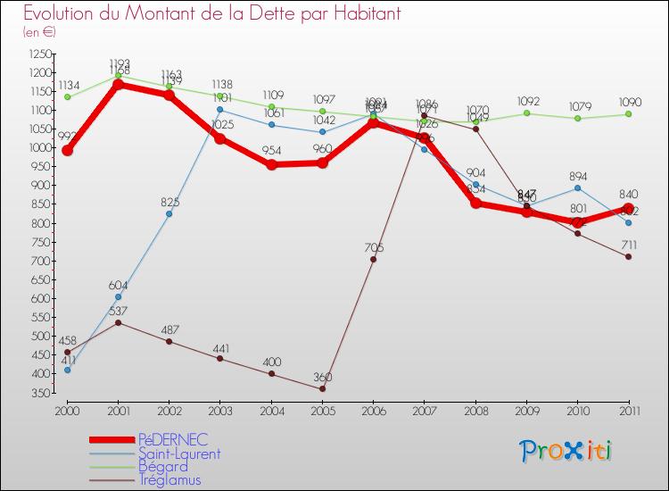 Evolution de la dette par habitant pour la commune de PéDERNEC et les communes proches Comparaison de la dette par habitant pour PéDERNEC et les communes voisines