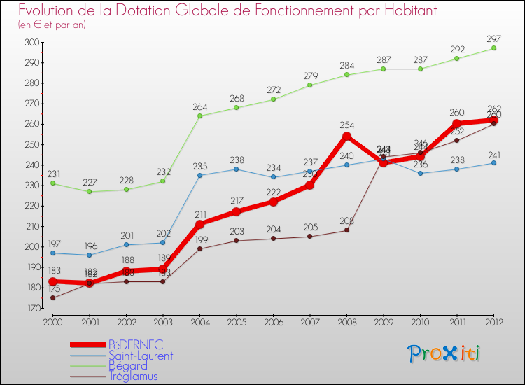 Evolution et montant de la dotation globale de fonctionnement par Habitant pour PéDERNEC et les communes proches Comparaison des dotations globales de fonctionnement par habitant pour PéDERNEC et les communes voisines