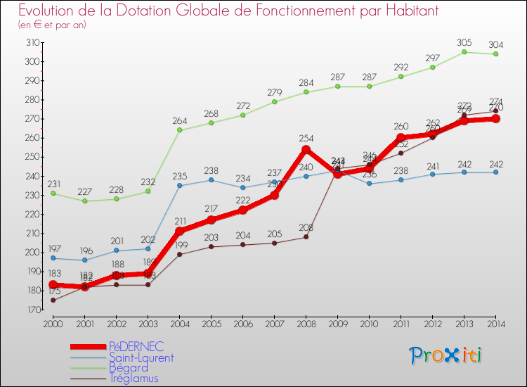 Evolution et montant de la dotation globale de fonctionnement par Habitant pour PéDERNEC et les communes proches de 2000 à 2014. Comparaison des dotations globales de fonctionnement par habitant pour PéDERNEC et les communes voisines de 2000 à 2014.