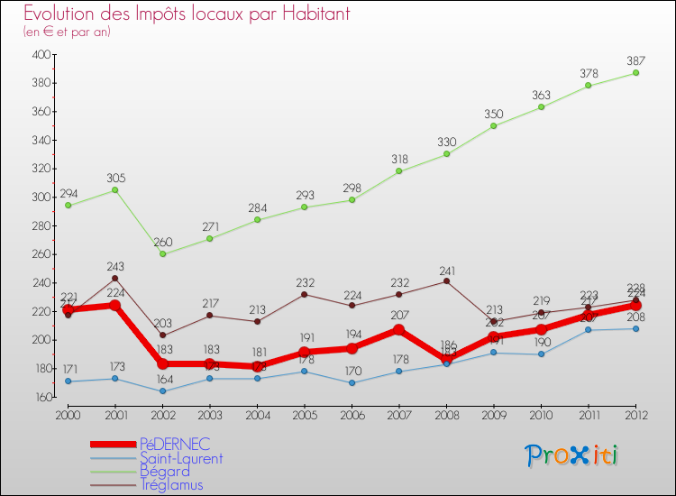 Evolution et montant des impôts locaux par Habitant pour PéDERNEC et les communes proches Comparaison des impôts locaux par habitant pour PéDERNEC et les communes voisines